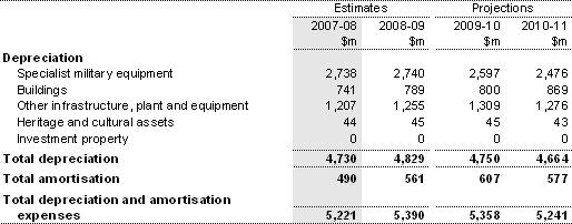 Note 9: Depreciation and amortisation expenses