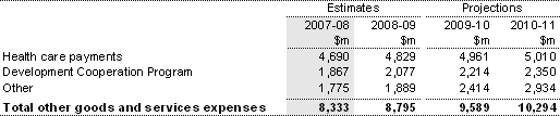 Note 10: Other goods and services expenses
