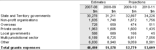 Note 11: Grants expenses 
