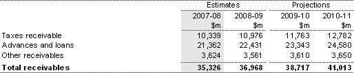 Note 12: Receivables