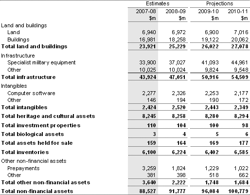 Note 13: Non-financial assets