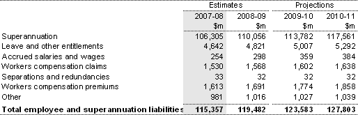 Note 14: Employee and superannuation liabilities