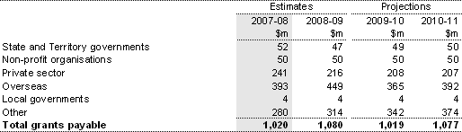 Note 15: Grants payable