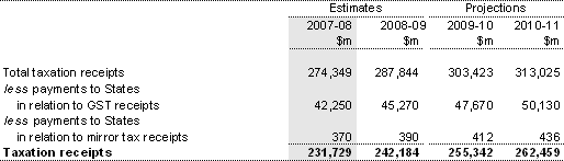 Note 16: Taxation receipts