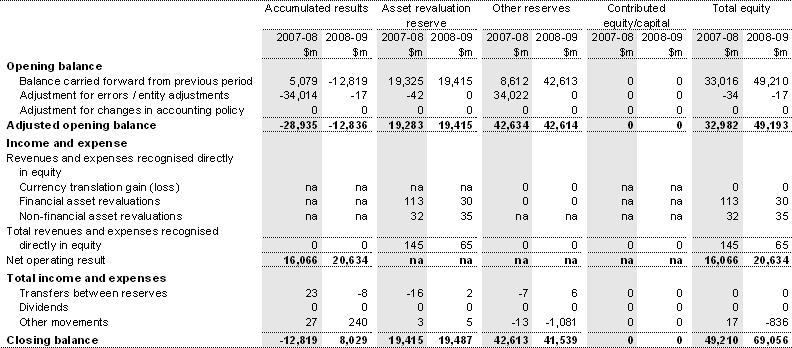Table C3: Australian Government general government sector statement of changes in equity