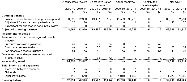 Table C3: Australian Government general government sector statement of changes in equity (continued)