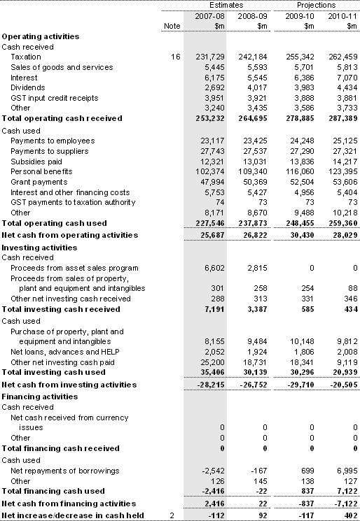 Table C4: Australian Government general government sector cash flow statement