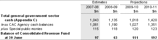 Revenues or monies raised by the Executive Government automatically form part of the Consolidated Revenue Fund by force of section 81 of the Australian Constitution. For practical purposes, total Australian Government general government sector cash, less cash controlled and administered by CAC Act entities, plus special public monies represents the Consolidated Revenue Fund referred to in section 81 of the Australian Constitution. On this basis, the balance of the Consolidated Revenue Fund is shown below.