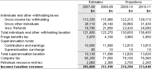 Note 3: Income tax revenue