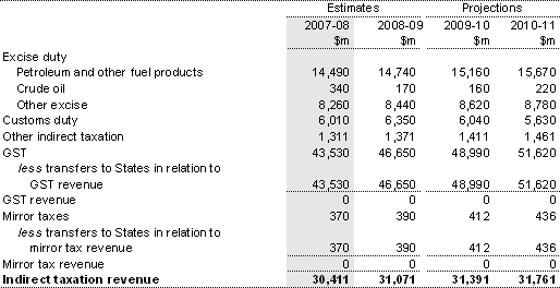 Note 4: Indirect tax revenue
