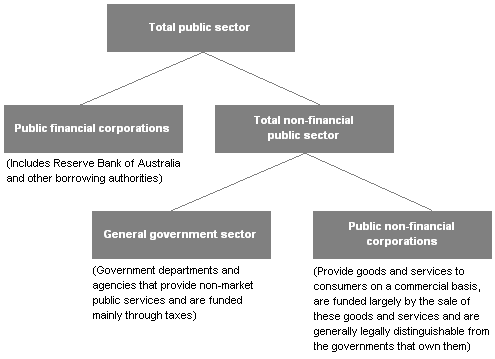 Figure E1: Institutional structure of the public sector