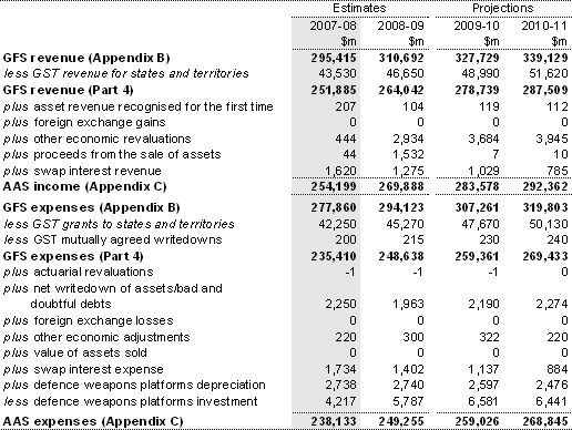 Table E2: Reconciliation of GFS and AAS revenue and expenses