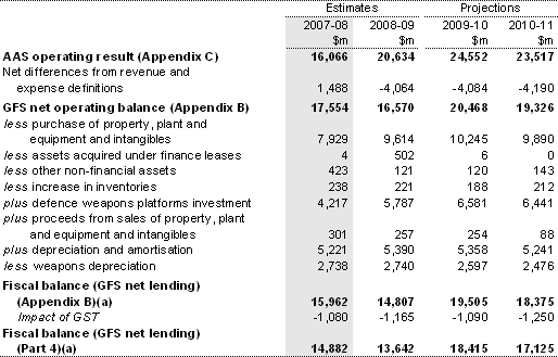 Table E3: Reconciliation of AAS net operating result and fiscal balance