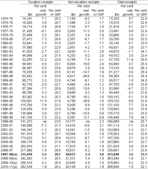 Table F2: Australian Government general government sector taxation receipts, non-taxation receipts and total receipts(a)