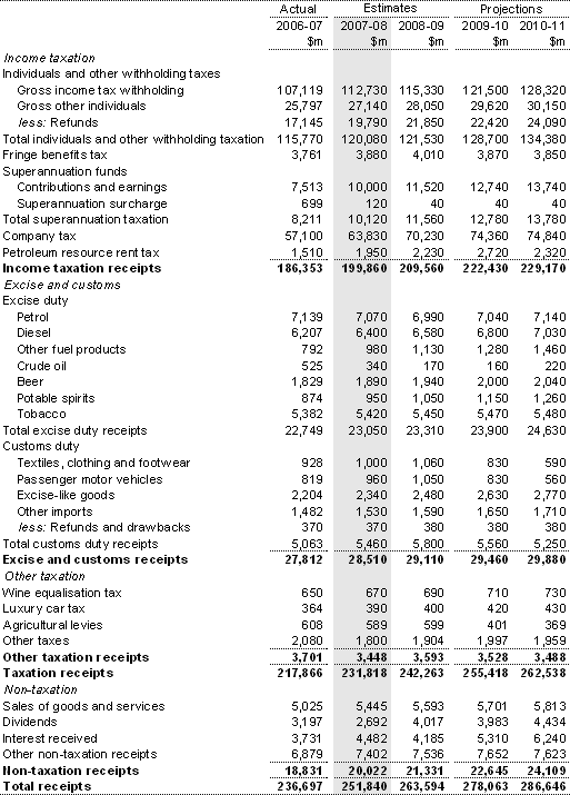 Table F3: Australian Government general government sector receipts