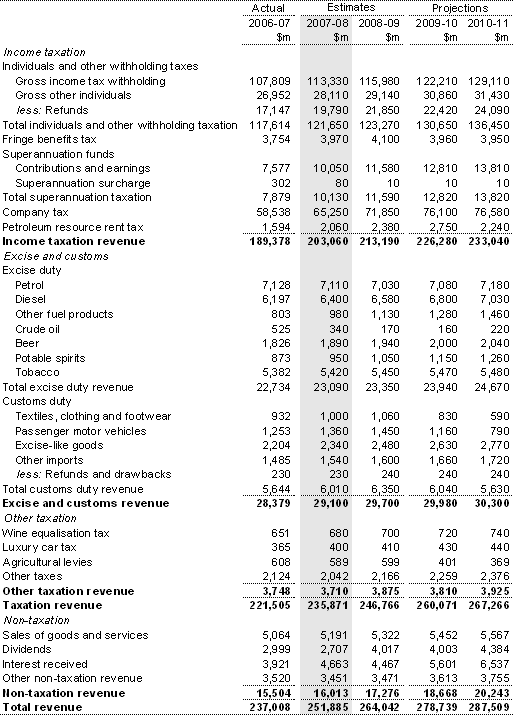 Table F7: Australian Government general government sector revenue
