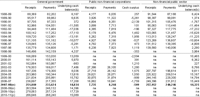 Table F8: Australian Government cash receipts, payments and cash surplus by institutional sector(a)