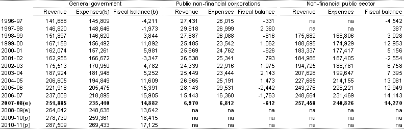 Table F9: Australian Government accrual revenue, expenses and fiscal balance by institutional sector(a)