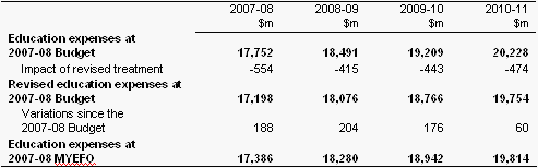 Table A: The impact of accounting change on estimated education expenses