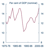 Graph: High business investment