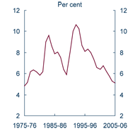 Graph: Low unemployment rate