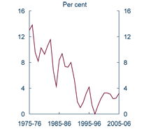 Graph: Low inflation rate