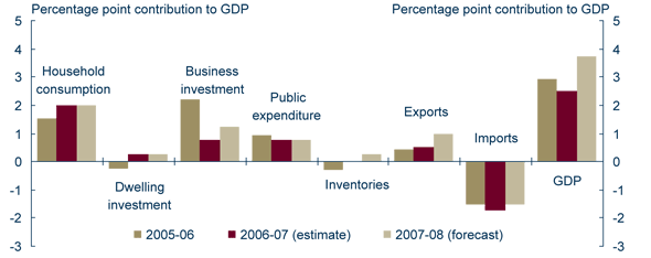 Graph: Strong and broadly based economic growth to continue