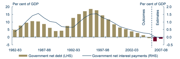 Graph: Net interest payments have fallen as a result of the elimination of net debt