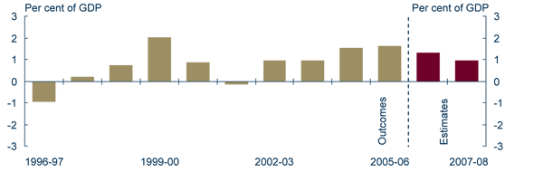 Graph: 10 budget surpluses
