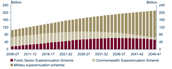 Graph: The Government’s superannuation liability is projected to continue to increase to over $200 billion by 2046-47