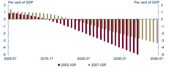 Graph: Government spending is projected to exceed revenue over the long term