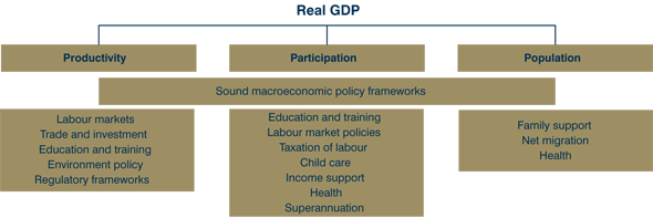 Graphic: Fiscal sustainability will be improved by policies that enhance participation and productivity