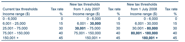 Table: New tax scale