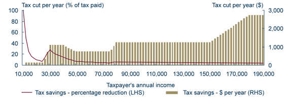 Graph: Tax savings from 1 July 2008 compared with tax payable now