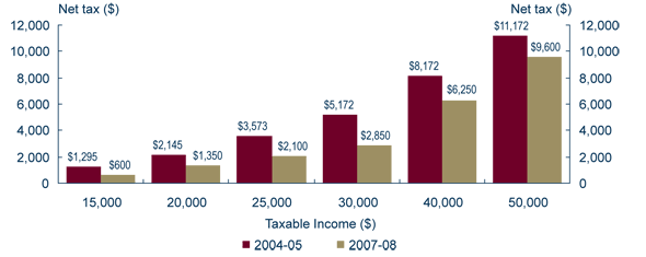 Graph: Reducing the income tax payable for low and average income earners