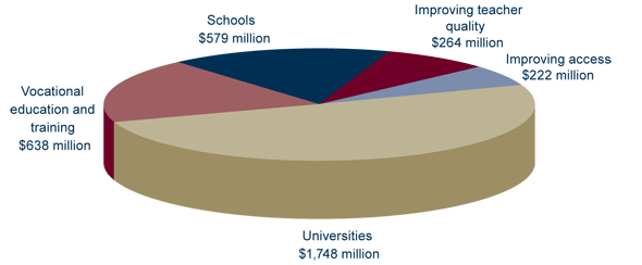Graph: Realising Our Potential delivers $3.5 billion additional education expenditure