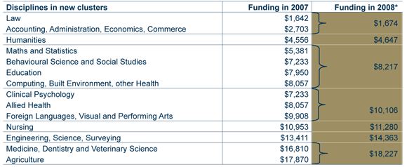 Graph: Increased funding and simplified funding clusters