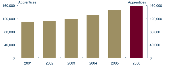 Graph: Traditional apprentice numbers continue to grow (NCVER 2007)