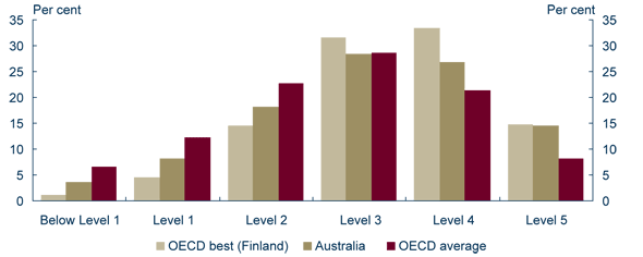 Graph: Proportion of students at each level of reading proficiency (OECD standardised testing), 2003