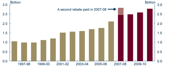 Graph: More than doubling child care assistance since 1996-97 (cash basis)