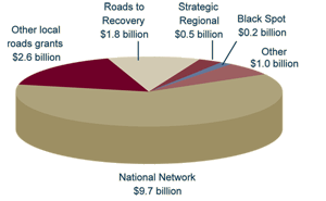 Graph: Land transport funding - $15.8 billion over 2004-05 to 2008-09