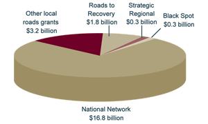 Graph: Land transport funding - $22.3 billion over 2009-10 to 2013-14