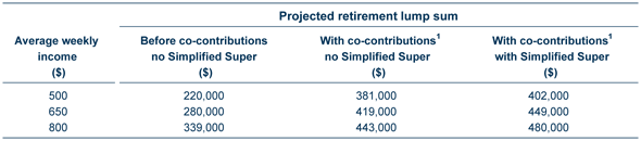 Table: Increasing incentives to save for retirement