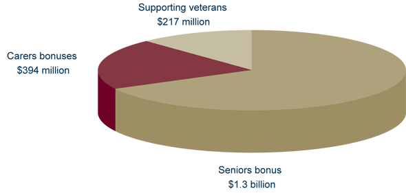Graph: More than $1.9 billion to assist older Australians and carers