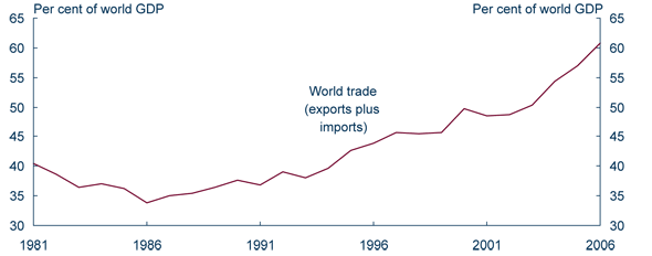 Graph: Increasing global integration presents challenges and opportunities