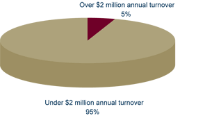 Graph: Small business compliance costs are a high priority because of the large number of taxpayers relative to tax collected - Number of businesses