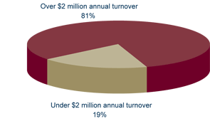 Graph:Small business compliance costs are a high priority because of the large number of taxpayers relative to tax collected -  Proportion of net GST paid
