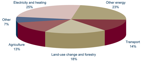 Graph: Global greenhouse gas emissions in 2000