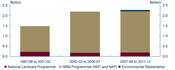 Graph: Australian Government natural resource management expenditure