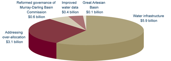 Graph: National Plan for Water Security - funding allocations